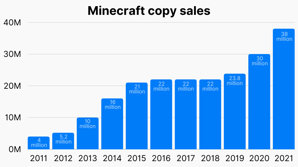 Minecraft copy sales